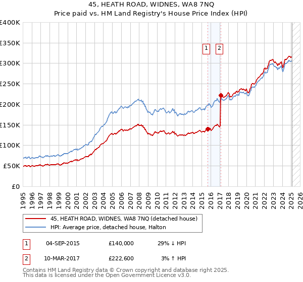 45, HEATH ROAD, WIDNES, WA8 7NQ: Price paid vs HM Land Registry's House Price Index