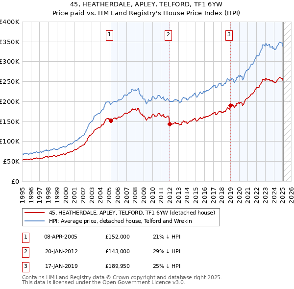 45, HEATHERDALE, APLEY, TELFORD, TF1 6YW: Price paid vs HM Land Registry's House Price Index