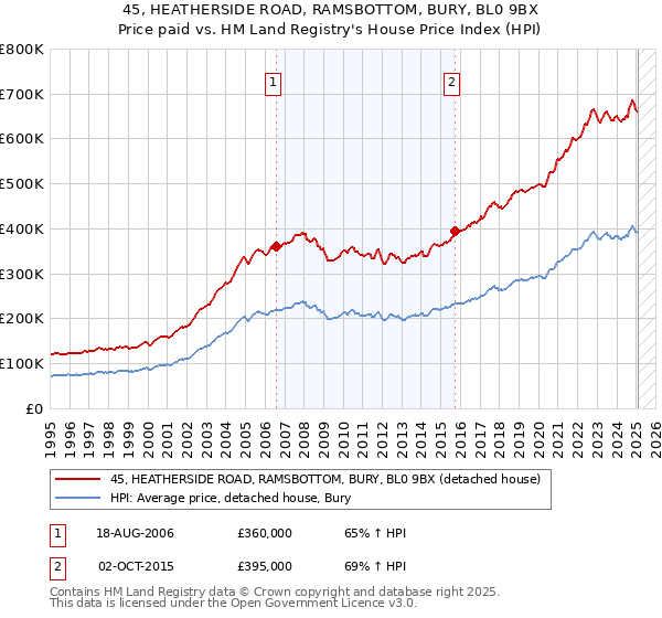 45, HEATHERSIDE ROAD, RAMSBOTTOM, BURY, BL0 9BX: Price paid vs HM Land Registry's House Price Index