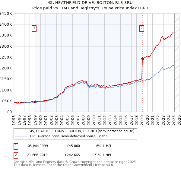 45, HEATHFIELD DRIVE, BOLTON, BL3 3RU: Price paid vs HM Land Registry's House Price Index