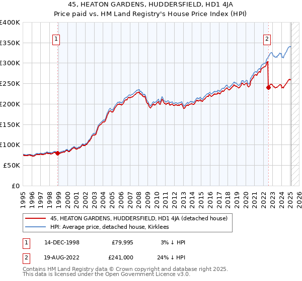 45, HEATON GARDENS, HUDDERSFIELD, HD1 4JA: Price paid vs HM Land Registry's House Price Index