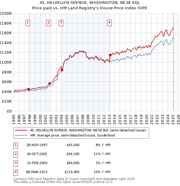 45, HELVELLYN AVENUE, WASHINGTON, NE38 0QL: Price paid vs HM Land Registry's House Price Index