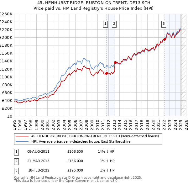 45, HENHURST RIDGE, BURTON-ON-TRENT, DE13 9TH: Price paid vs HM Land Registry's House Price Index