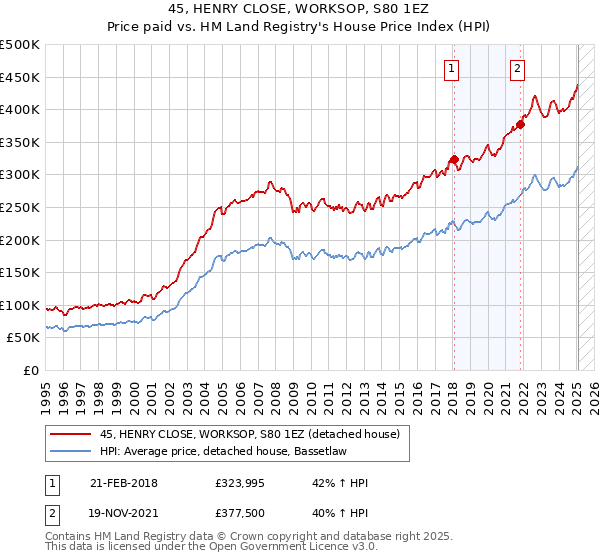 45, HENRY CLOSE, WORKSOP, S80 1EZ: Price paid vs HM Land Registry's House Price Index