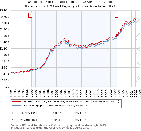 45, HEOL BARCUD, BIRCHGROVE, SWANSEA, SA7 9NL: Price paid vs HM Land Registry's House Price Index