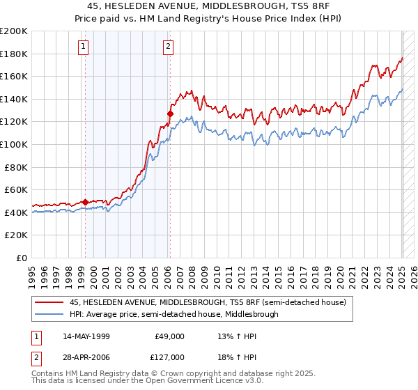 45, HESLEDEN AVENUE, MIDDLESBROUGH, TS5 8RF: Price paid vs HM Land Registry's House Price Index