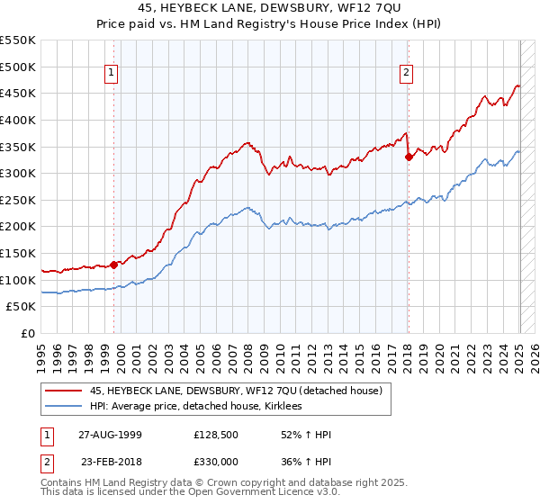 45, HEYBECK LANE, DEWSBURY, WF12 7QU: Price paid vs HM Land Registry's House Price Index