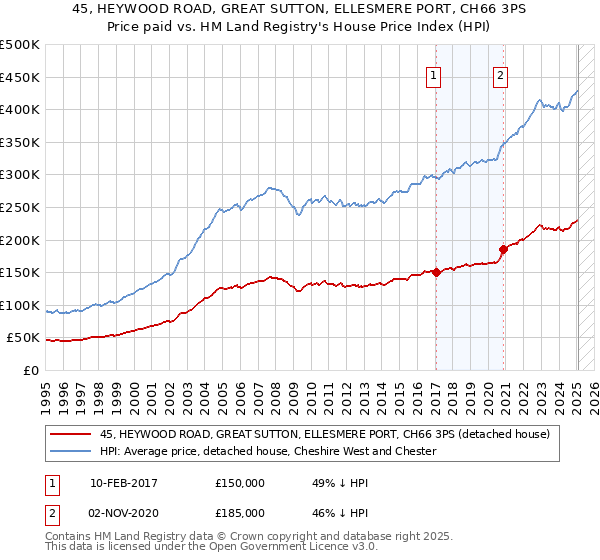 45, HEYWOOD ROAD, GREAT SUTTON, ELLESMERE PORT, CH66 3PS: Price paid vs HM Land Registry's House Price Index