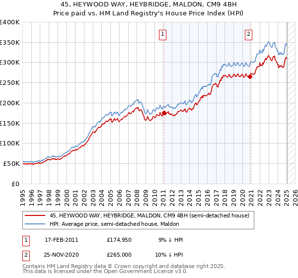 45, HEYWOOD WAY, HEYBRIDGE, MALDON, CM9 4BH: Price paid vs HM Land Registry's House Price Index