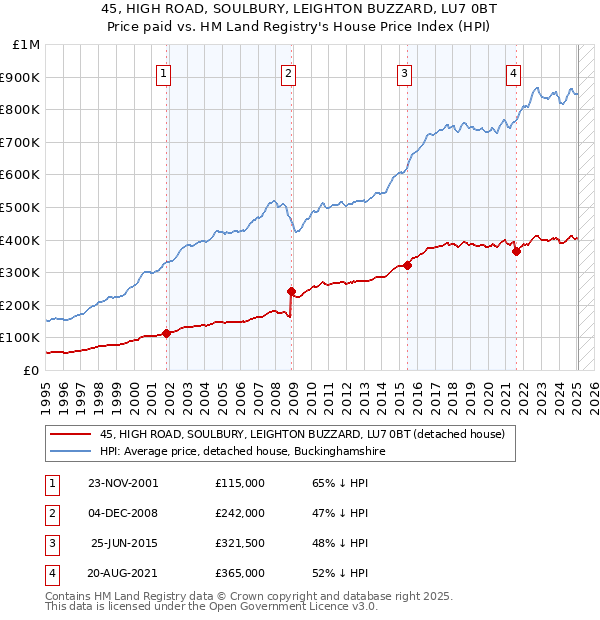 45, HIGH ROAD, SOULBURY, LEIGHTON BUZZARD, LU7 0BT: Price paid vs HM Land Registry's House Price Index
