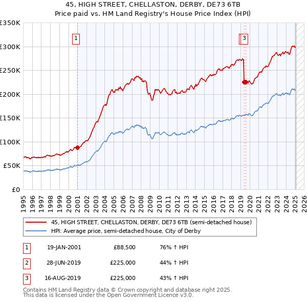 45, HIGH STREET, CHELLASTON, DERBY, DE73 6TB: Price paid vs HM Land Registry's House Price Index