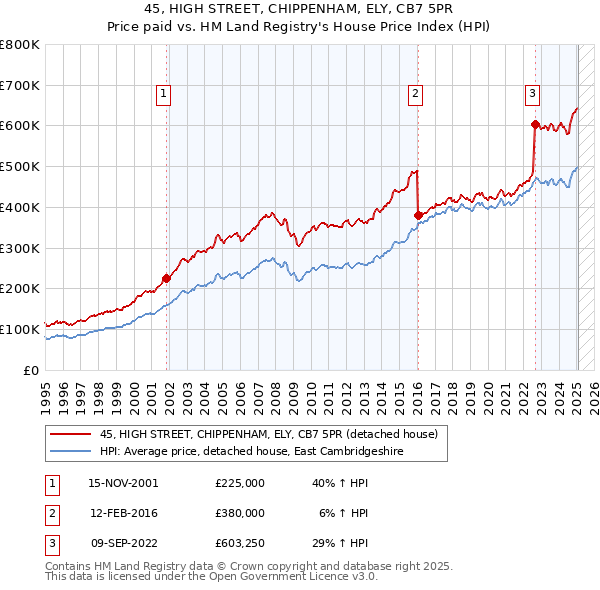 45, HIGH STREET, CHIPPENHAM, ELY, CB7 5PR: Price paid vs HM Land Registry's House Price Index