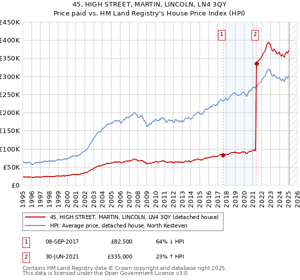 45, HIGH STREET, MARTIN, LINCOLN, LN4 3QY: Price paid vs HM Land Registry's House Price Index