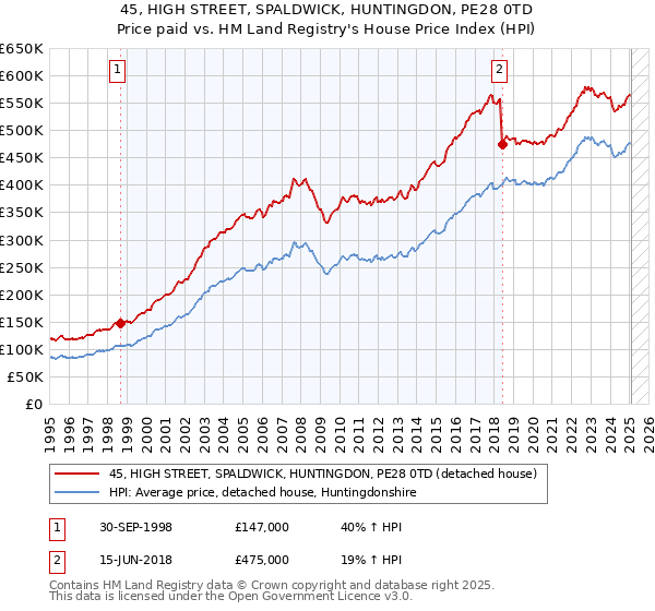 45, HIGH STREET, SPALDWICK, HUNTINGDON, PE28 0TD: Price paid vs HM Land Registry's House Price Index