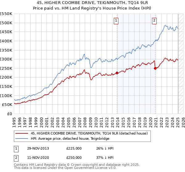 45, HIGHER COOMBE DRIVE, TEIGNMOUTH, TQ14 9LR: Price paid vs HM Land Registry's House Price Index