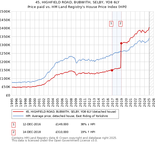 45, HIGHFIELD ROAD, BUBWITH, SELBY, YO8 6LY: Price paid vs HM Land Registry's House Price Index