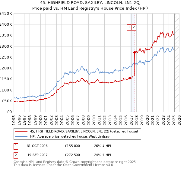 45, HIGHFIELD ROAD, SAXILBY, LINCOLN, LN1 2QJ: Price paid vs HM Land Registry's House Price Index