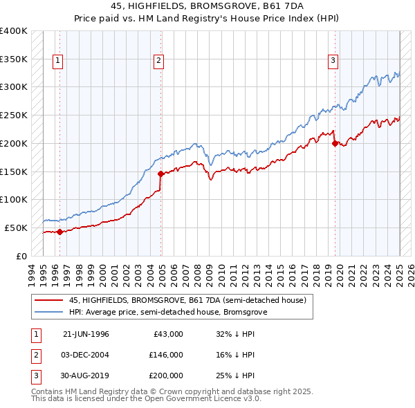 45, HIGHFIELDS, BROMSGROVE, B61 7DA: Price paid vs HM Land Registry's House Price Index