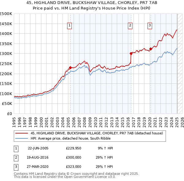 45, HIGHLAND DRIVE, BUCKSHAW VILLAGE, CHORLEY, PR7 7AB: Price paid vs HM Land Registry's House Price Index
