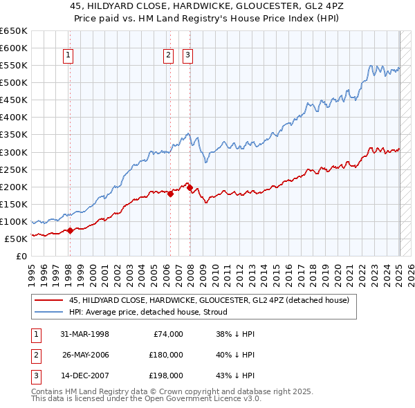 45, HILDYARD CLOSE, HARDWICKE, GLOUCESTER, GL2 4PZ: Price paid vs HM Land Registry's House Price Index
