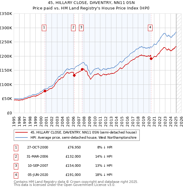 45, HILLARY CLOSE, DAVENTRY, NN11 0SN: Price paid vs HM Land Registry's House Price Index