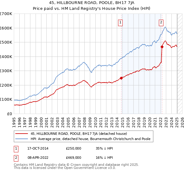 45, HILLBOURNE ROAD, POOLE, BH17 7JA: Price paid vs HM Land Registry's House Price Index