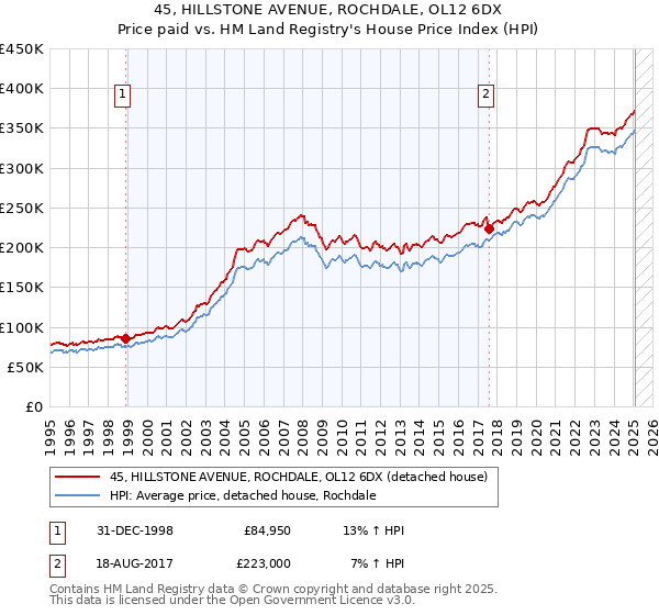 45, HILLSTONE AVENUE, ROCHDALE, OL12 6DX: Price paid vs HM Land Registry's House Price Index