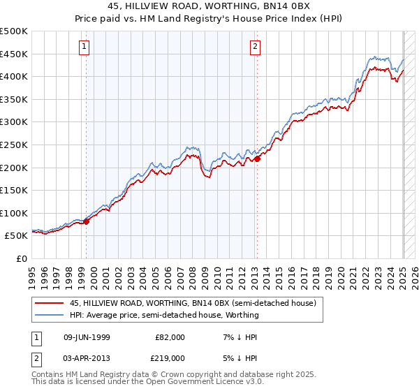 45, HILLVIEW ROAD, WORTHING, BN14 0BX: Price paid vs HM Land Registry's House Price Index
