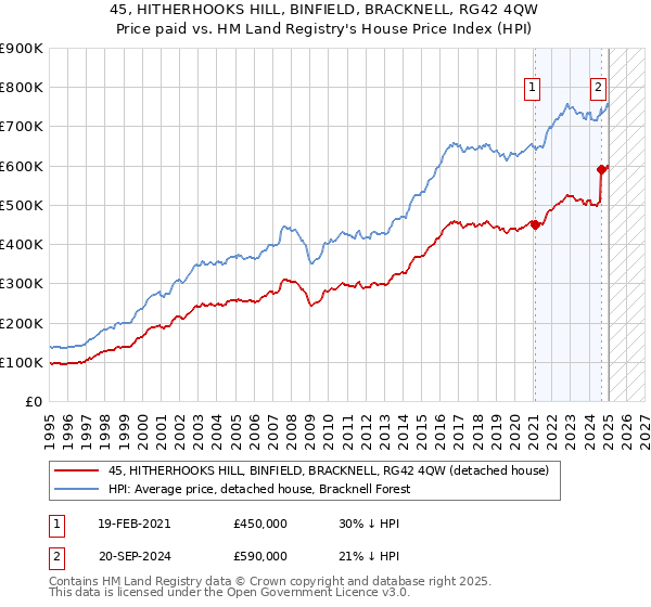 45, HITHERHOOKS HILL, BINFIELD, BRACKNELL, RG42 4QW: Price paid vs HM Land Registry's House Price Index