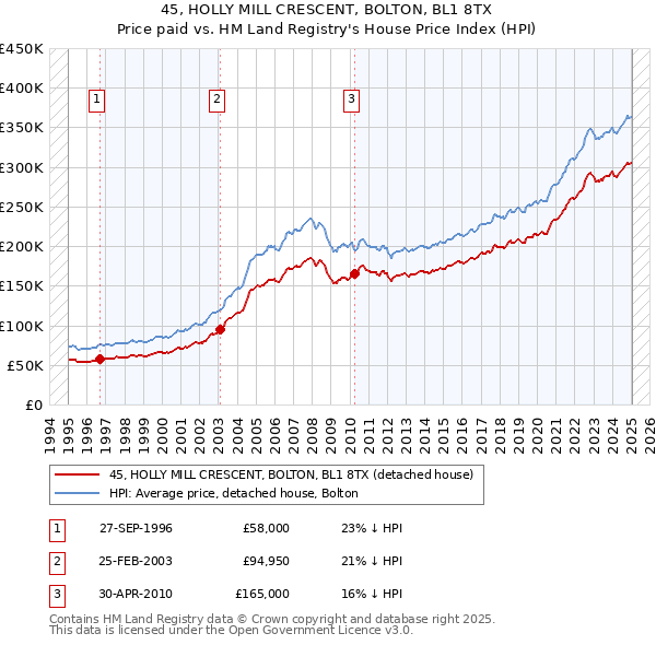 45, HOLLY MILL CRESCENT, BOLTON, BL1 8TX: Price paid vs HM Land Registry's House Price Index
