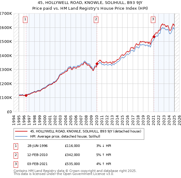 45, HOLLYWELL ROAD, KNOWLE, SOLIHULL, B93 9JY: Price paid vs HM Land Registry's House Price Index