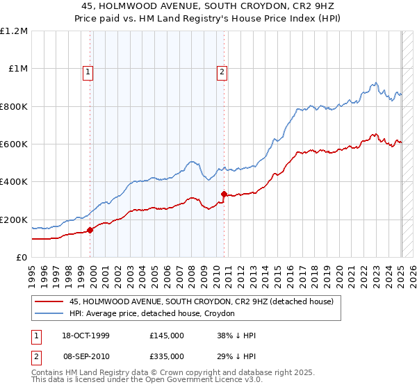45, HOLMWOOD AVENUE, SOUTH CROYDON, CR2 9HZ: Price paid vs HM Land Registry's House Price Index