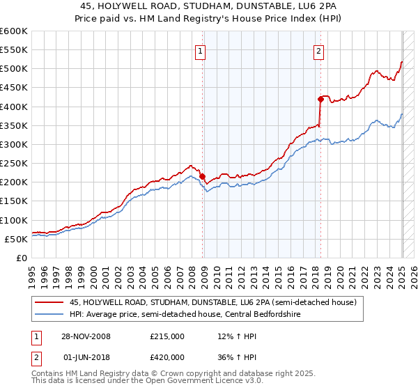 45, HOLYWELL ROAD, STUDHAM, DUNSTABLE, LU6 2PA: Price paid vs HM Land Registry's House Price Index