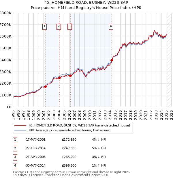 45, HOMEFIELD ROAD, BUSHEY, WD23 3AP: Price paid vs HM Land Registry's House Price Index