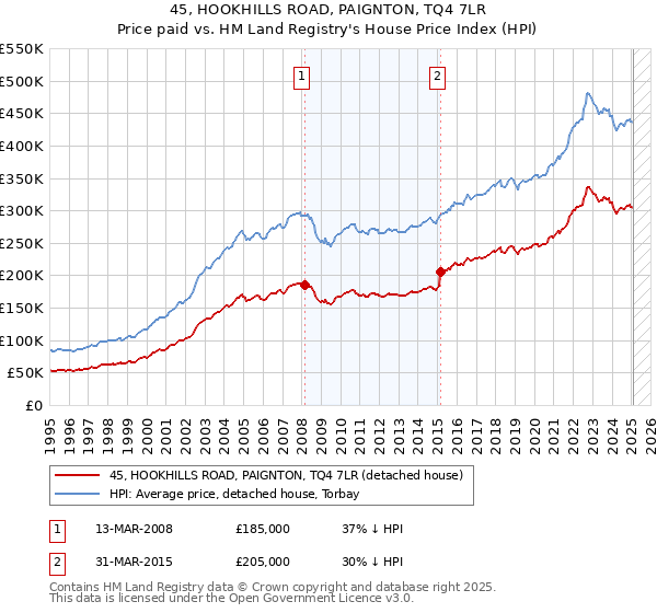 45, HOOKHILLS ROAD, PAIGNTON, TQ4 7LR: Price paid vs HM Land Registry's House Price Index