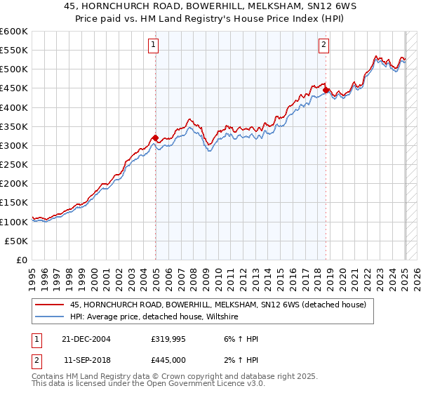45, HORNCHURCH ROAD, BOWERHILL, MELKSHAM, SN12 6WS: Price paid vs HM Land Registry's House Price Index