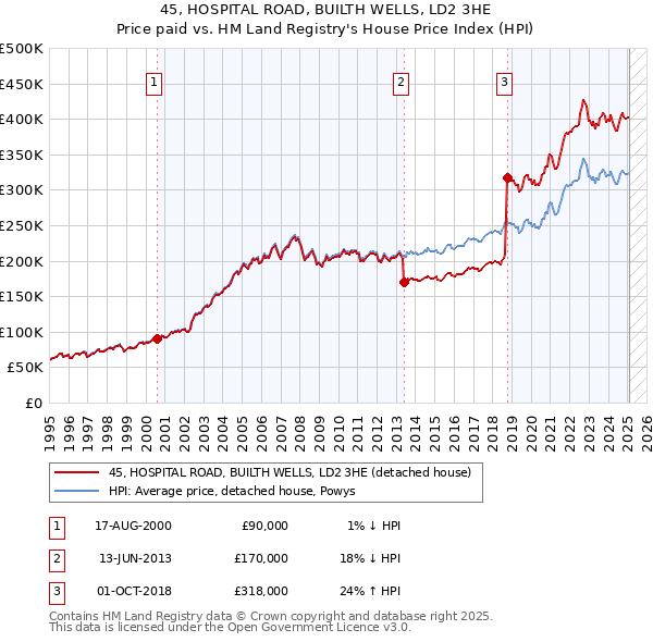 45, HOSPITAL ROAD, BUILTH WELLS, LD2 3HE: Price paid vs HM Land Registry's House Price Index