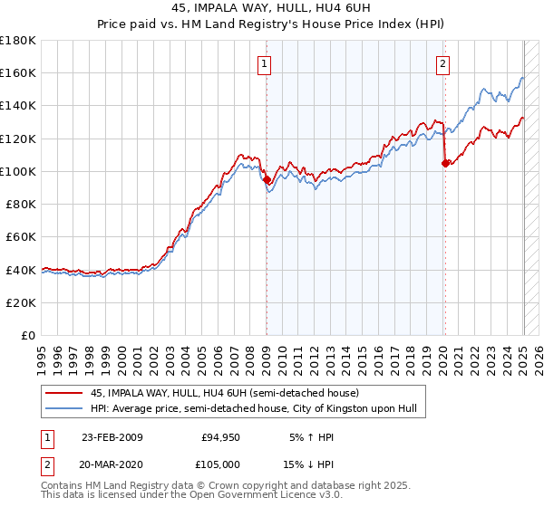 45, IMPALA WAY, HULL, HU4 6UH: Price paid vs HM Land Registry's House Price Index
