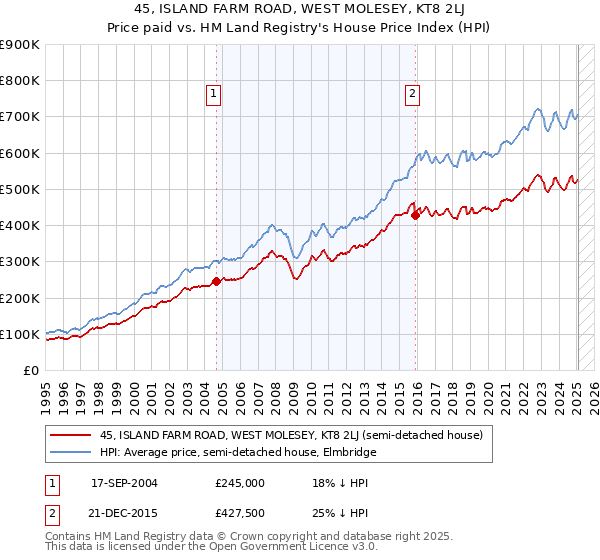 45, ISLAND FARM ROAD, WEST MOLESEY, KT8 2LJ: Price paid vs HM Land Registry's House Price Index