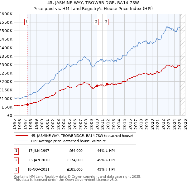 45, JASMINE WAY, TROWBRIDGE, BA14 7SW: Price paid vs HM Land Registry's House Price Index