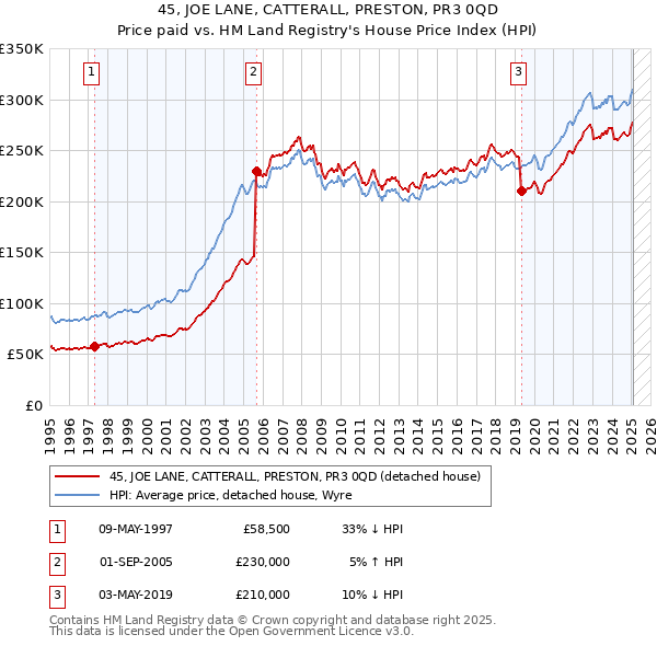 45, JOE LANE, CATTERALL, PRESTON, PR3 0QD: Price paid vs HM Land Registry's House Price Index