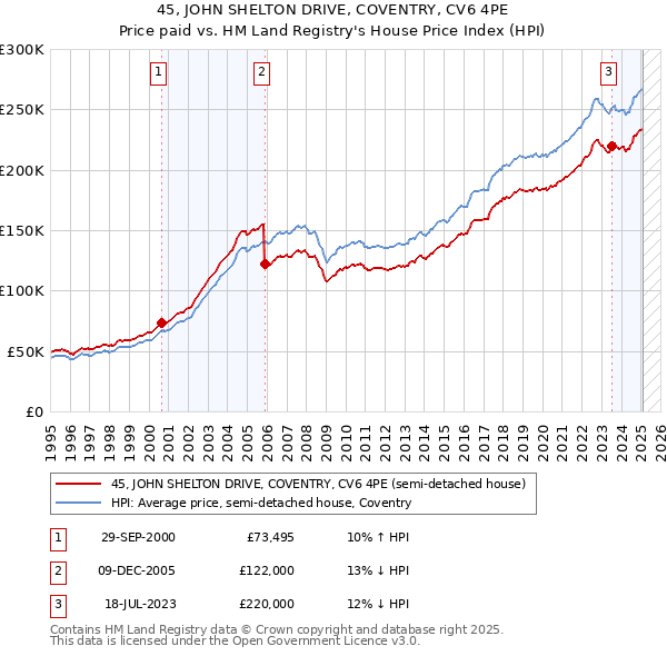 45, JOHN SHELTON DRIVE, COVENTRY, CV6 4PE: Price paid vs HM Land Registry's House Price Index
