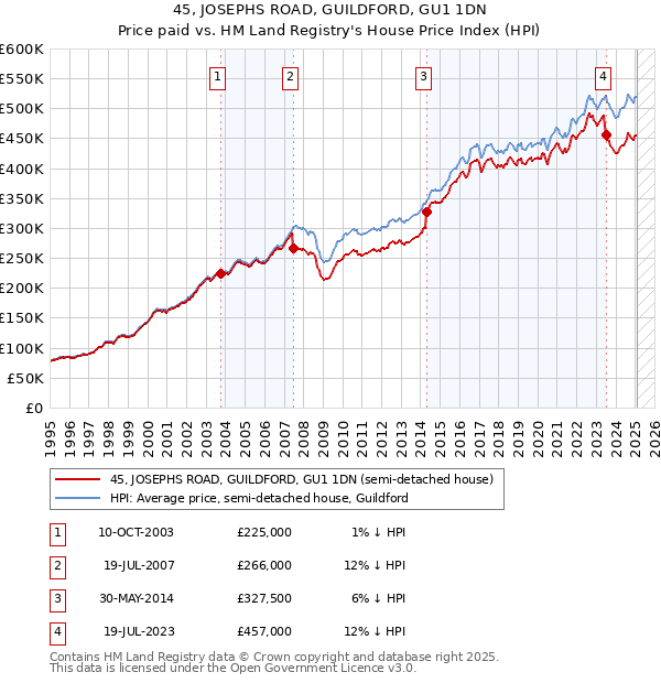 45, JOSEPHS ROAD, GUILDFORD, GU1 1DN: Price paid vs HM Land Registry's House Price Index