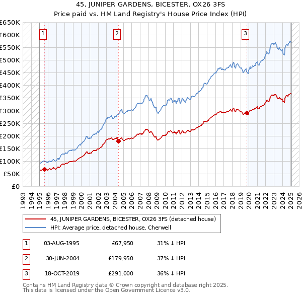 45, JUNIPER GARDENS, BICESTER, OX26 3FS: Price paid vs HM Land Registry's House Price Index
