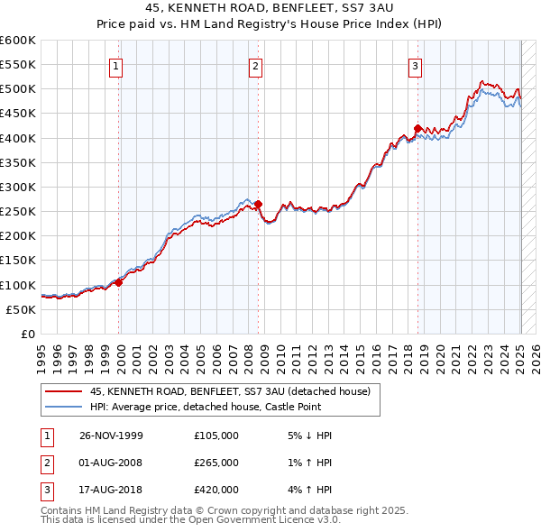 45, KENNETH ROAD, BENFLEET, SS7 3AU: Price paid vs HM Land Registry's House Price Index