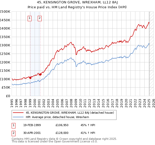 45, KENSINGTON GROVE, WREXHAM, LL12 8AJ: Price paid vs HM Land Registry's House Price Index