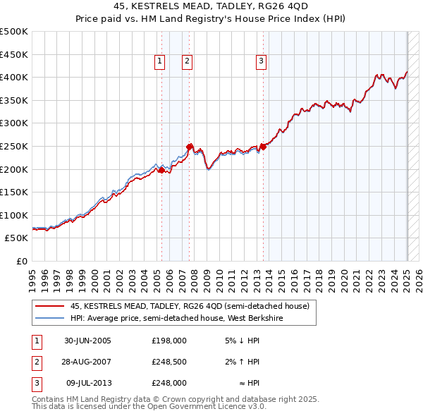 45, KESTRELS MEAD, TADLEY, RG26 4QD: Price paid vs HM Land Registry's House Price Index