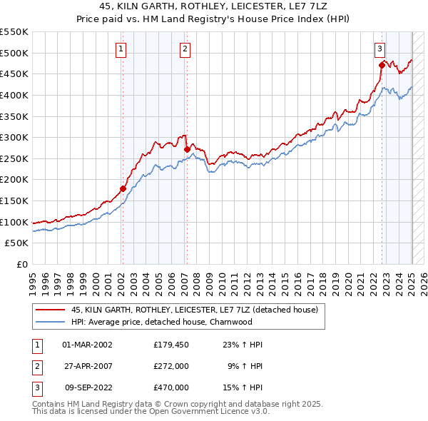 45, KILN GARTH, ROTHLEY, LEICESTER, LE7 7LZ: Price paid vs HM Land Registry's House Price Index