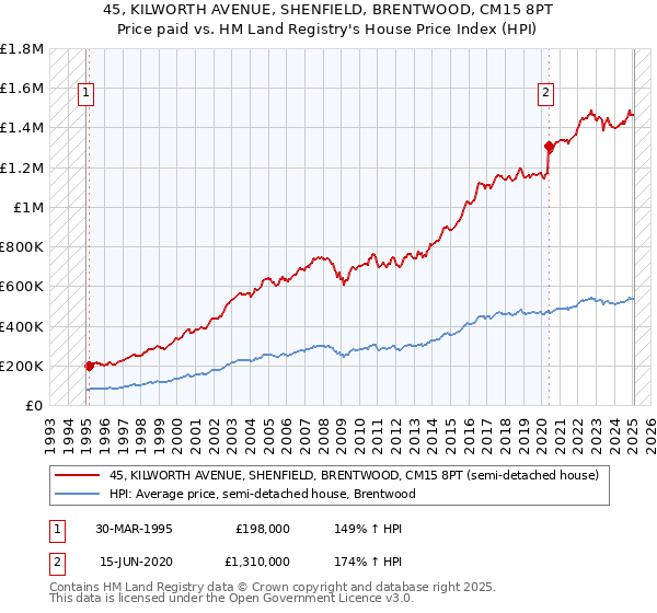 45, KILWORTH AVENUE, SHENFIELD, BRENTWOOD, CM15 8PT: Price paid vs HM Land Registry's House Price Index