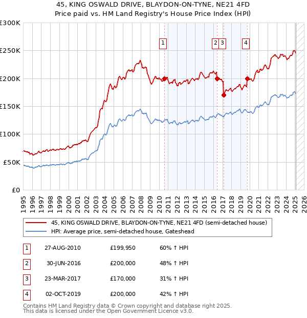 45, KING OSWALD DRIVE, BLAYDON-ON-TYNE, NE21 4FD: Price paid vs HM Land Registry's House Price Index